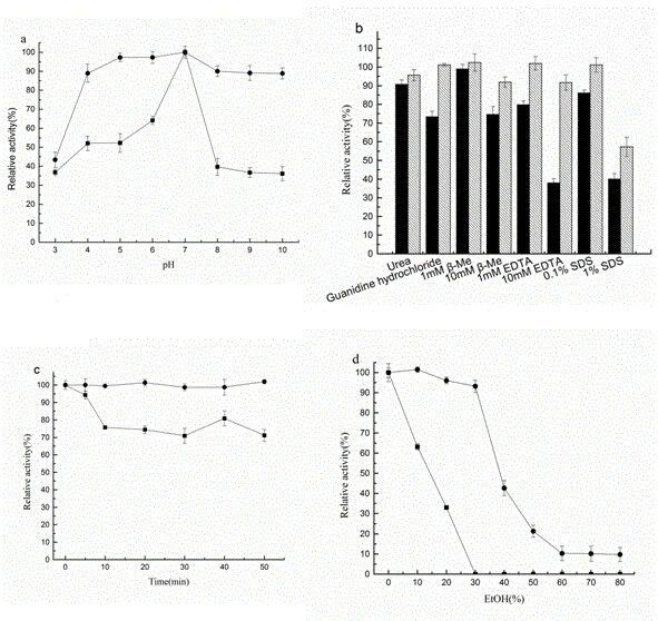 Genetic engineering transformed thermal-resistant adverse-resistant SOD as well as encoding gene and application thereof