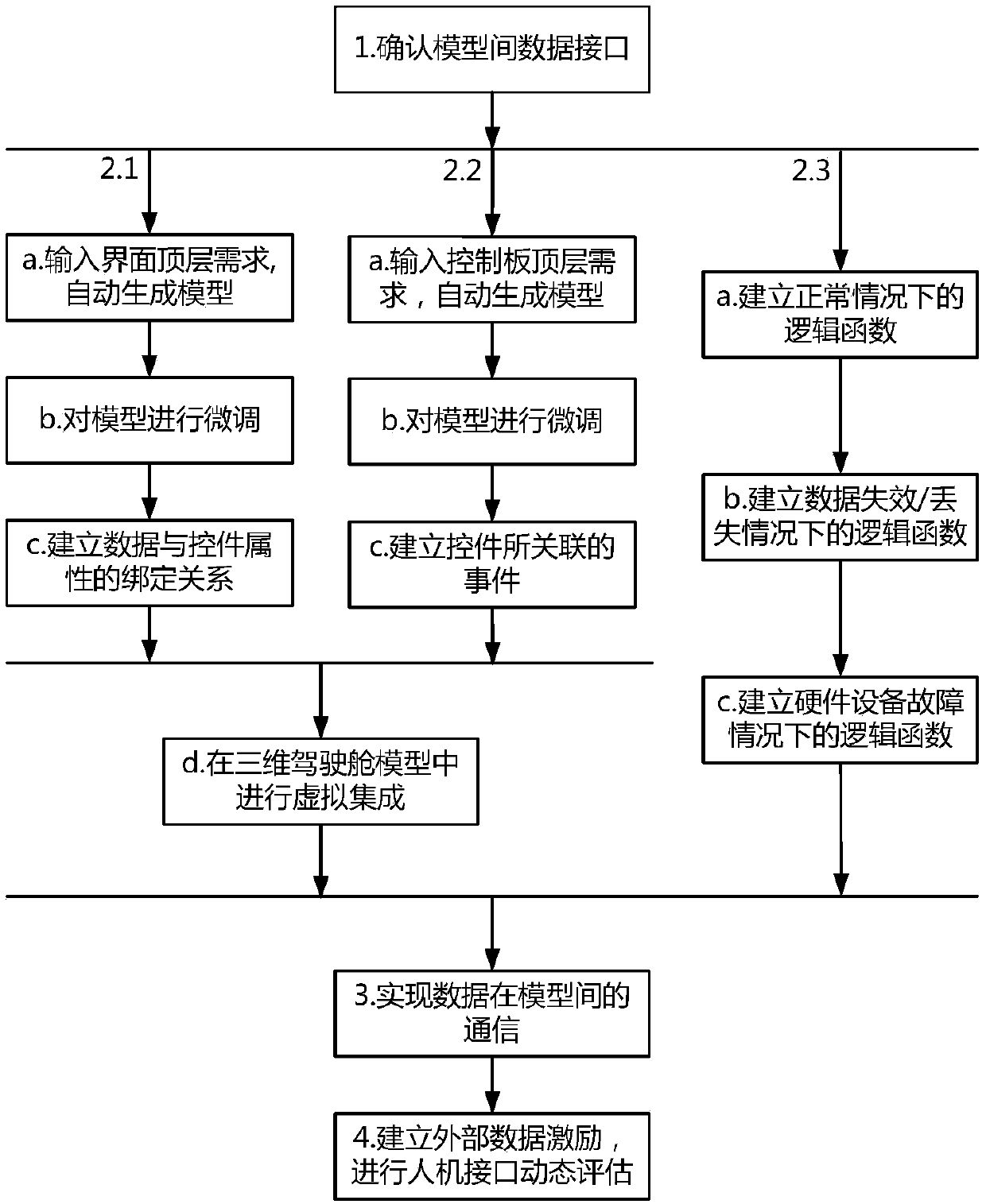 Tool and method for establishing civil-aircraft-cockpit-man-machine-interface rapid prototype