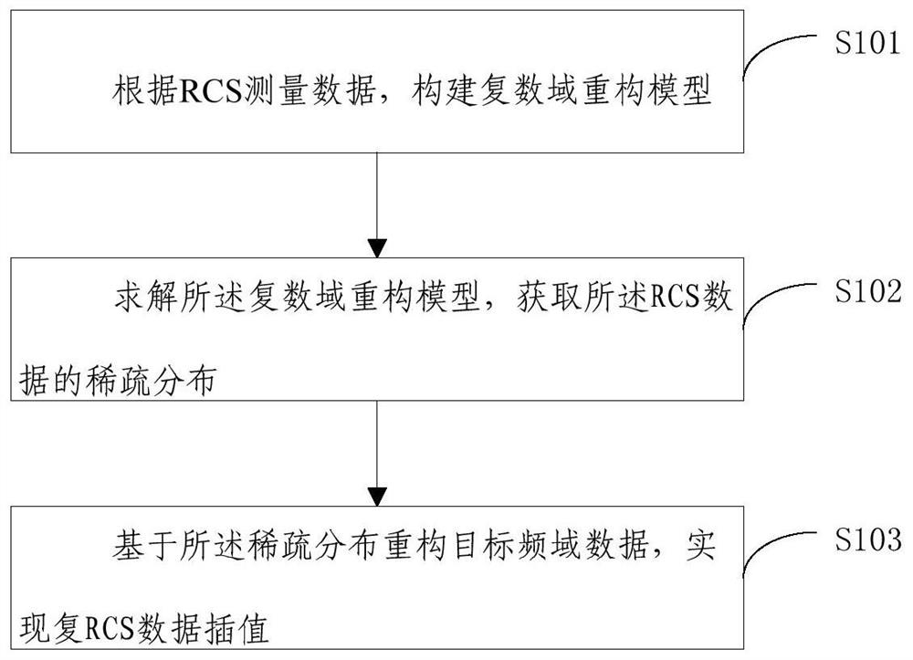 Interpolation Method for Complex RCS Data Based on Compressed Sensing