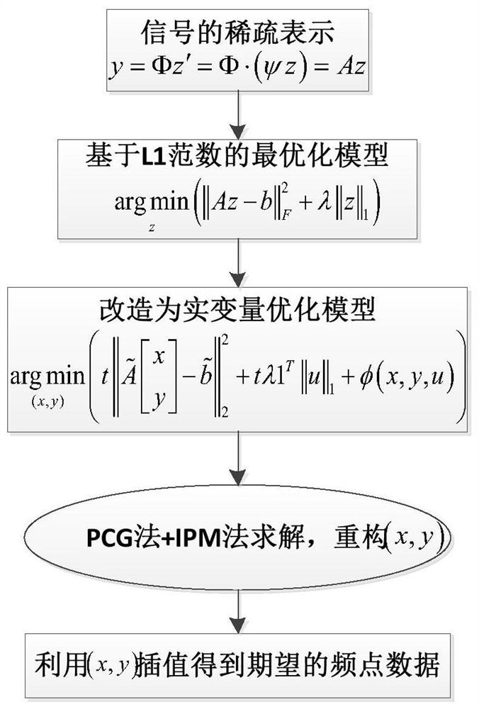 Interpolation Method for Complex RCS Data Based on Compressed Sensing