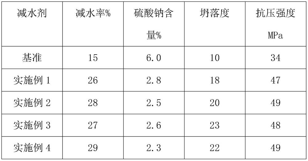 Preparation method of naphthalene water reducer for high fever areas in Middle East