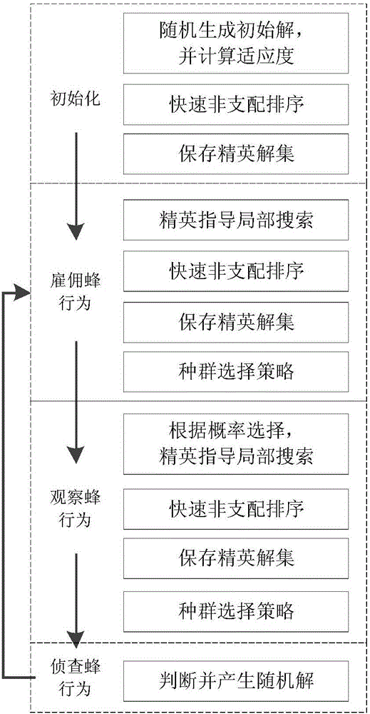 Multi-objective service combination method based on cost benefit optimization