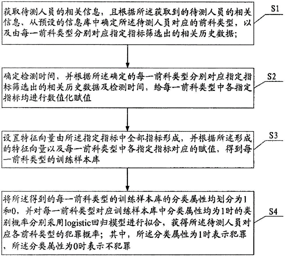 Criminal suspicion probability prediction method and system