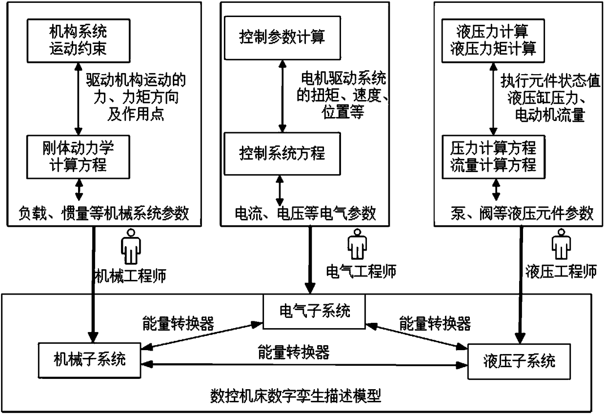 Numerical control machine tool digital twinning modeling method