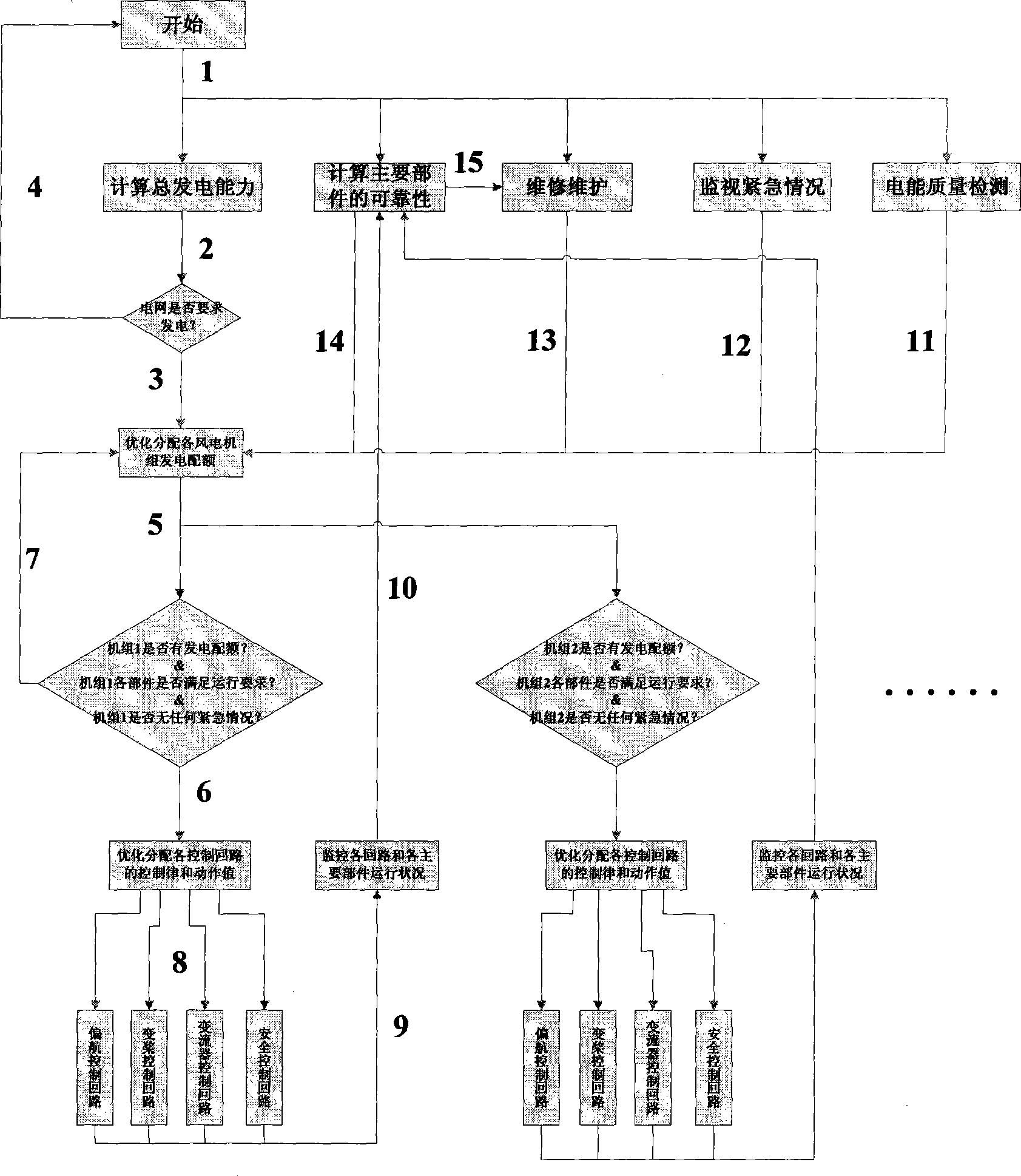 Large wind turbines optimization control system with layered hierarchical structure