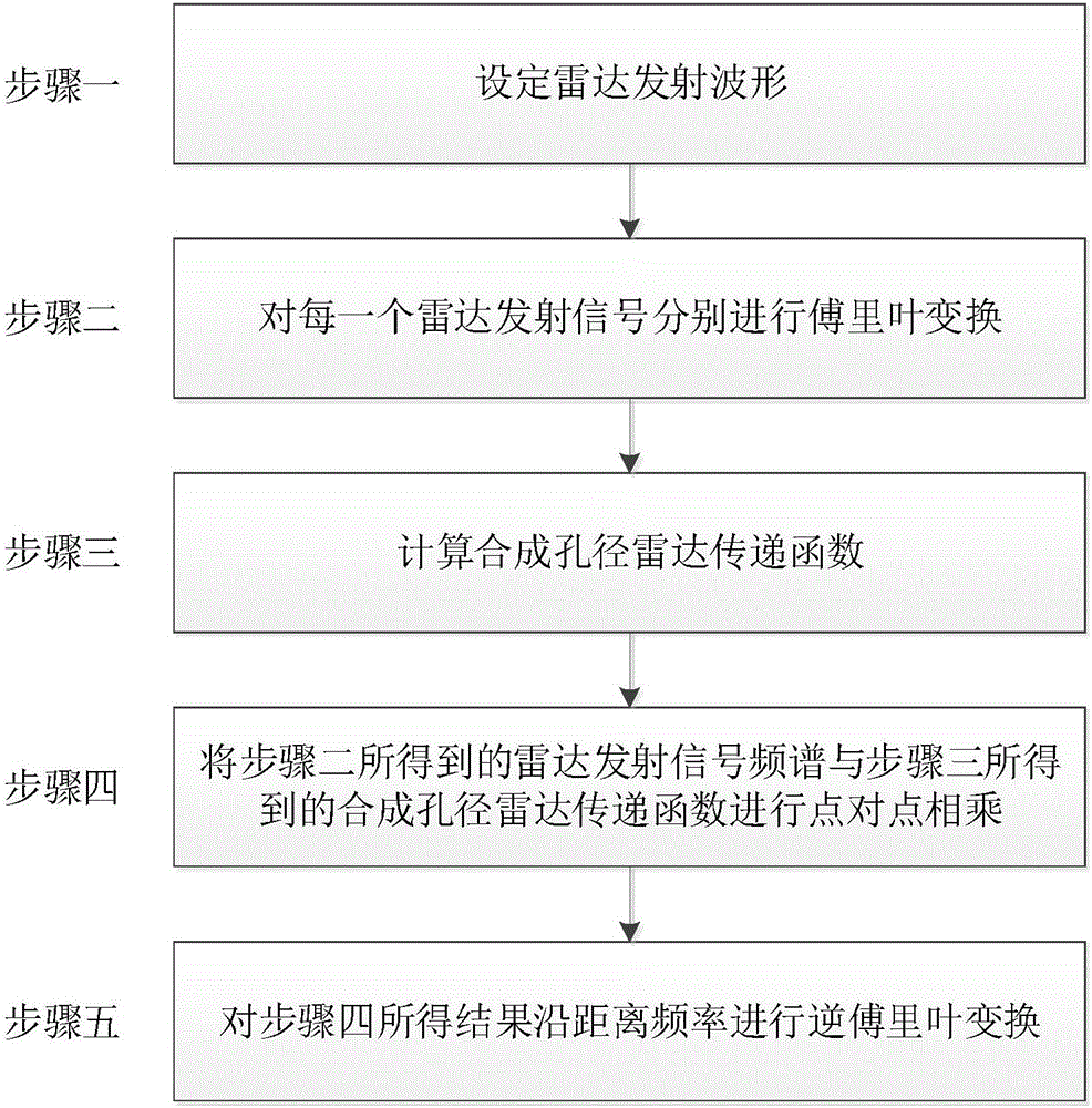 Synthetic aperture radar echo simulation method suitable for a plurality of emission signal waveforms