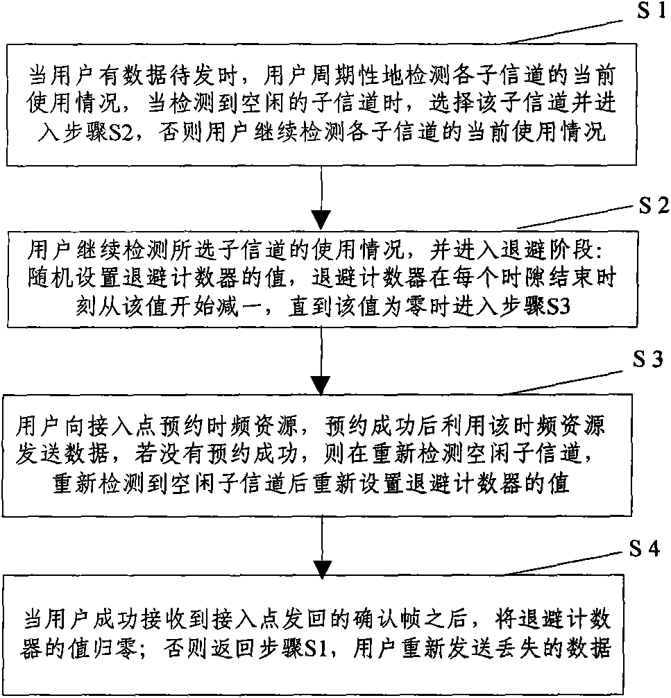 Time frequency two-dimensional hybrid MAC layer access method