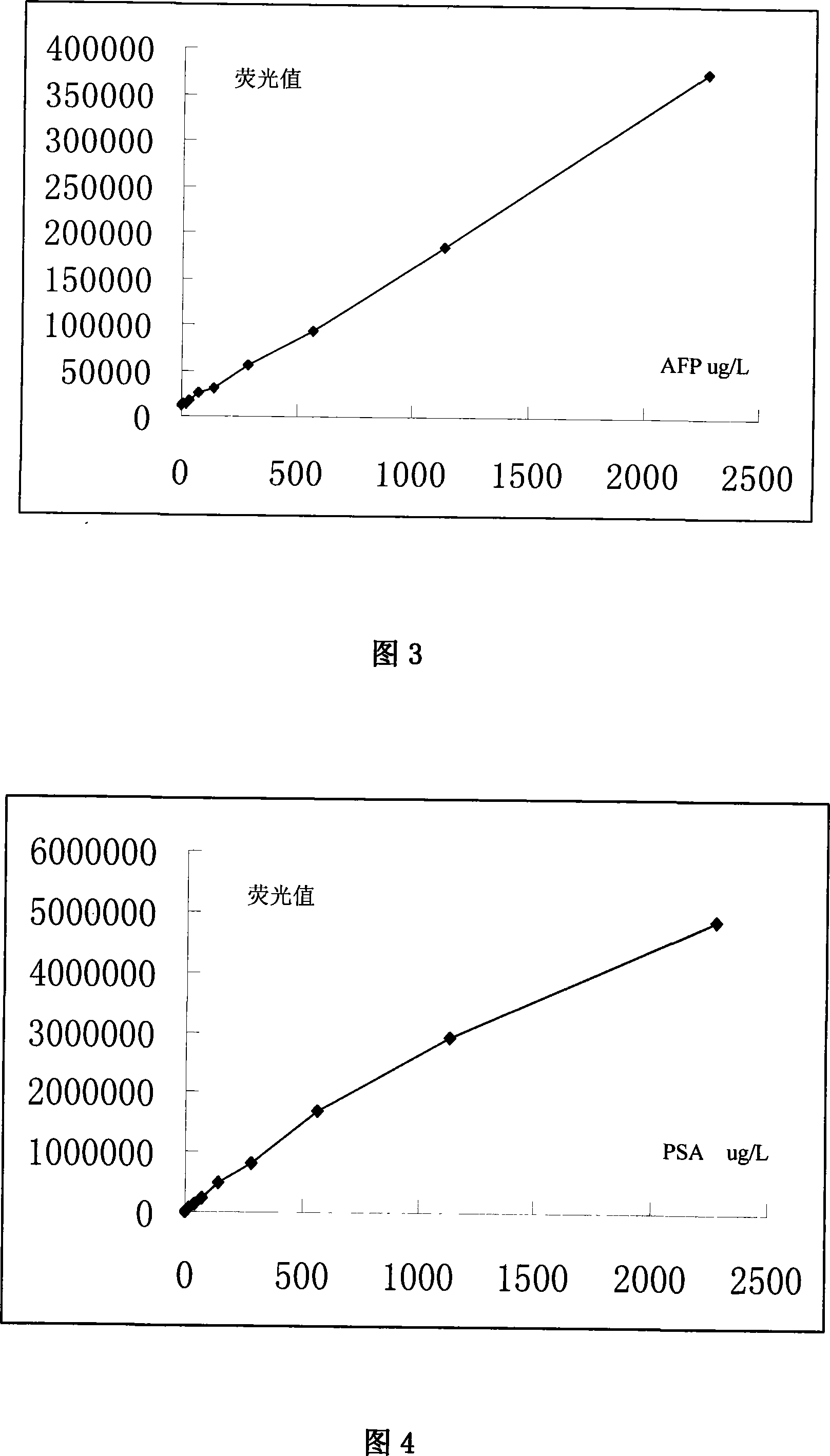 Improved solid phase fluorescent immunizing detecting method