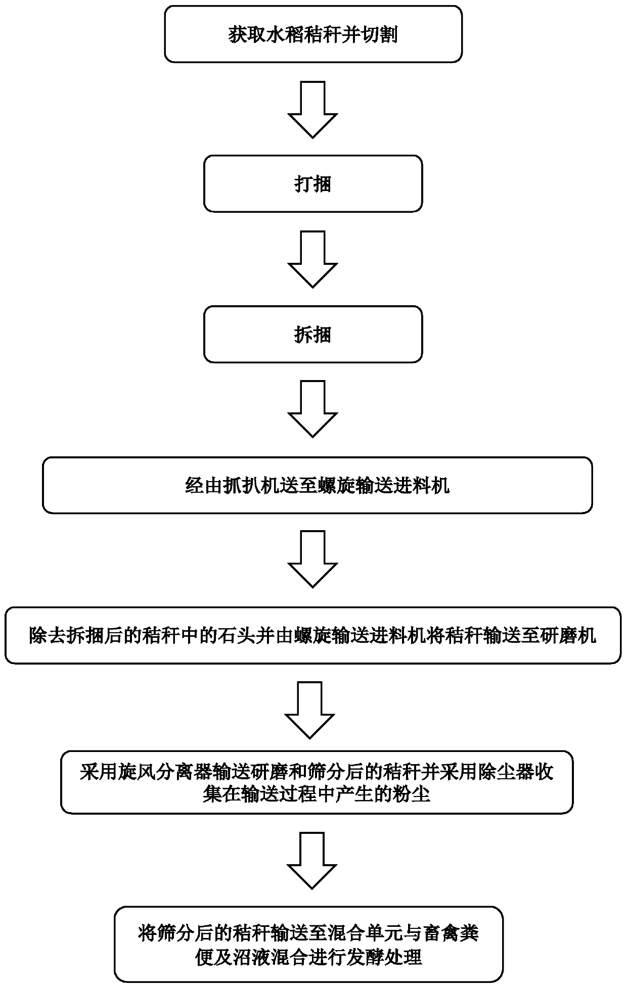 Rice straw pretreatment method for anaerobic fermentation