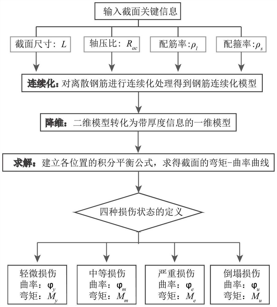 Parameterization analysis method for rapidly obtaining section performance of component