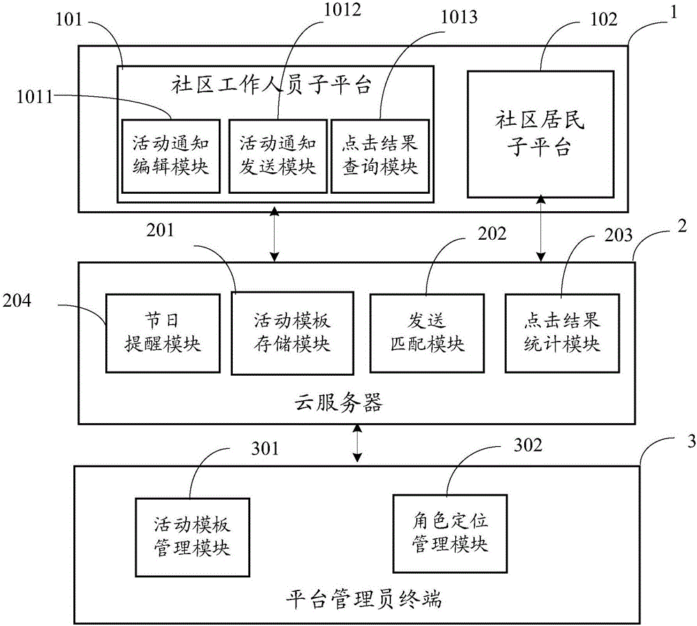 Safety community activity releasing system based on WeChat public service platform