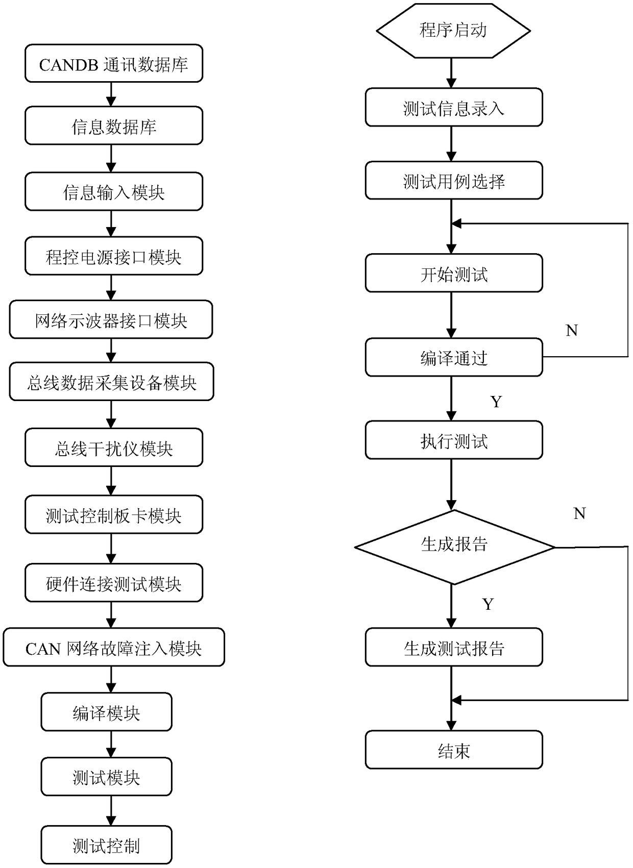 CAN (Controller Area Network) test system and test method