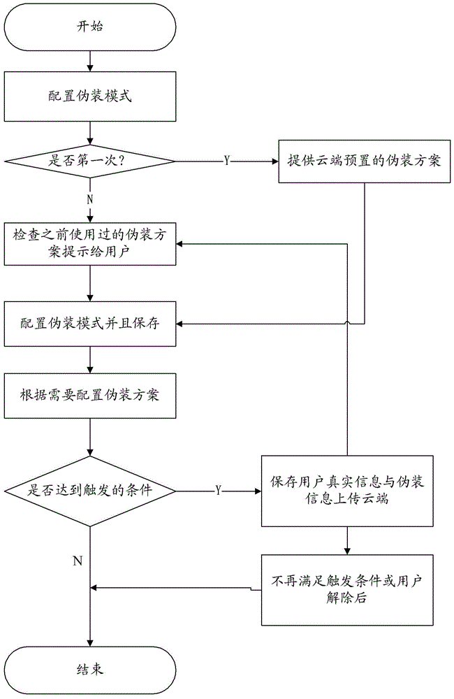 User information protection method and device