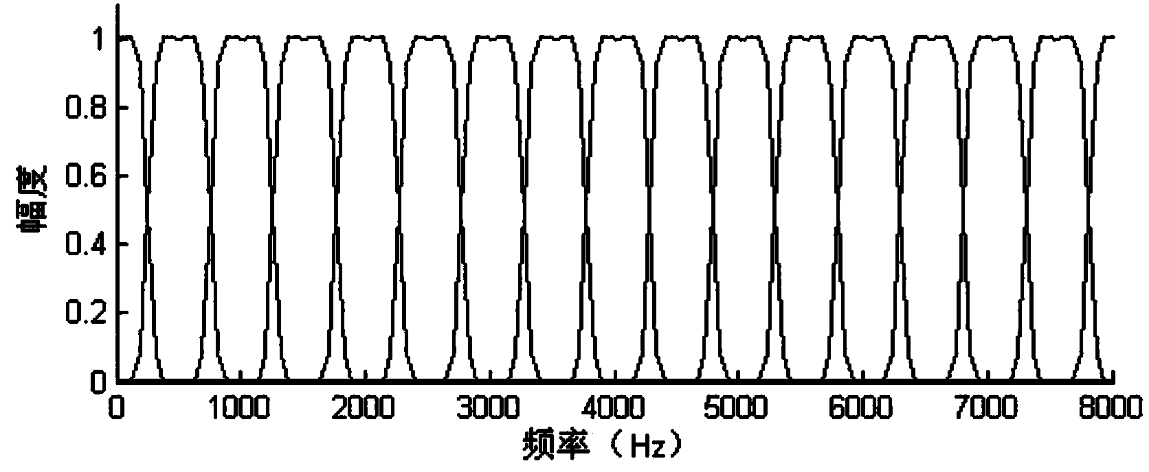 Multi-channel speech enhancing method based on auditory perception model