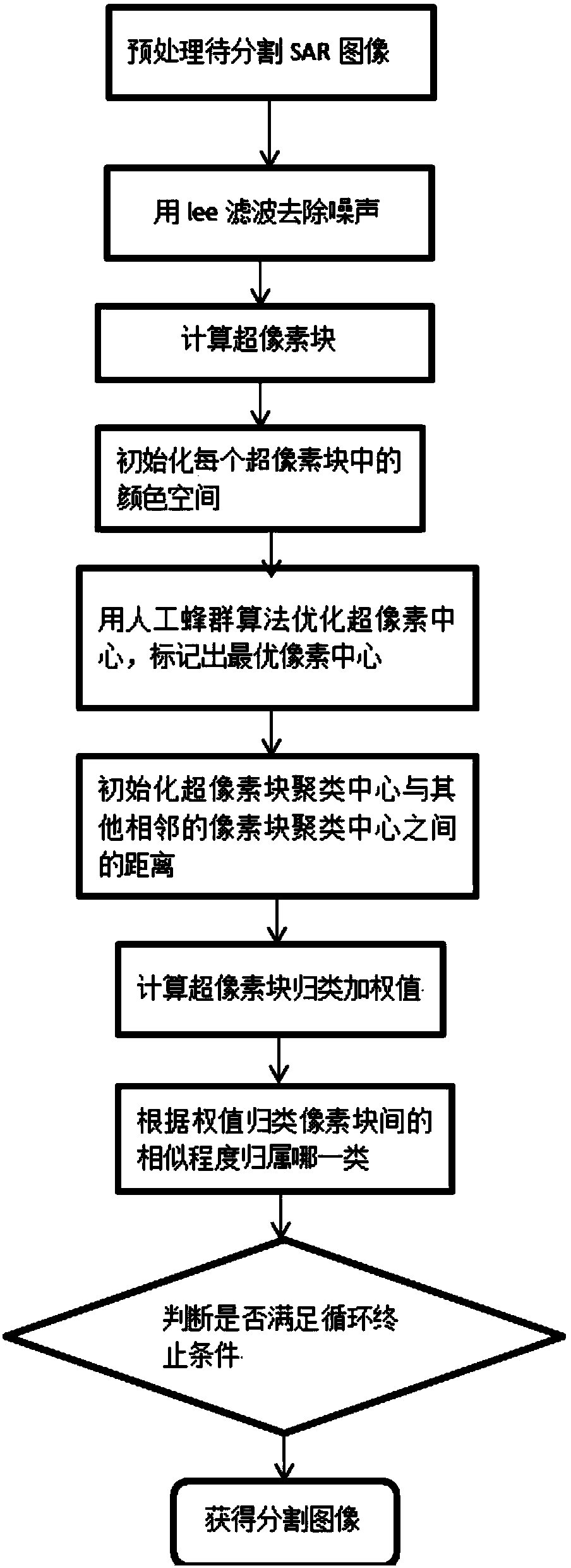 SAR image segmentation method for bee colony and gray association algorithm on basis of superpixel blocks