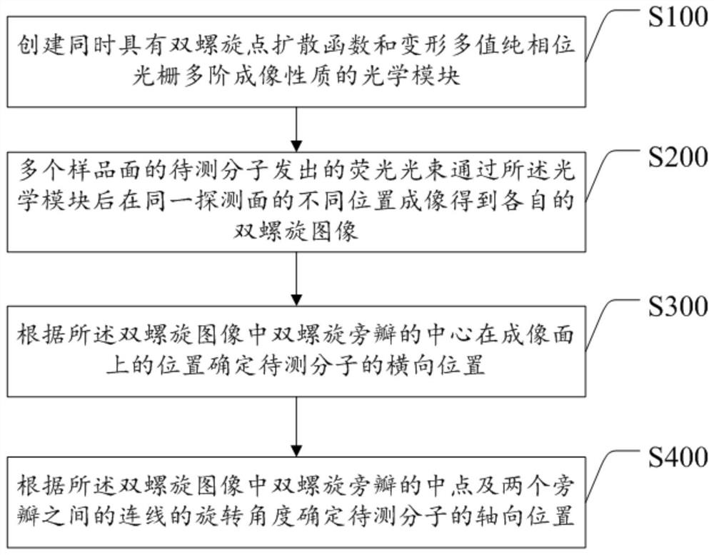 A single-molecule positioning microscopic imaging method, optical component and imaging system