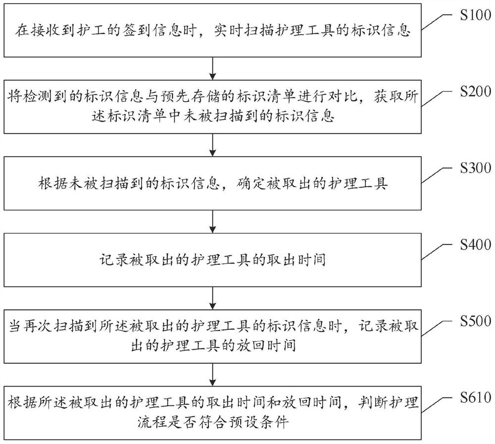 Nursing supervision method and device and storage medium