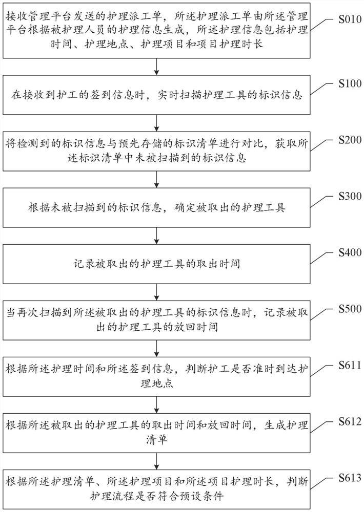 Nursing supervision method and device and storage medium