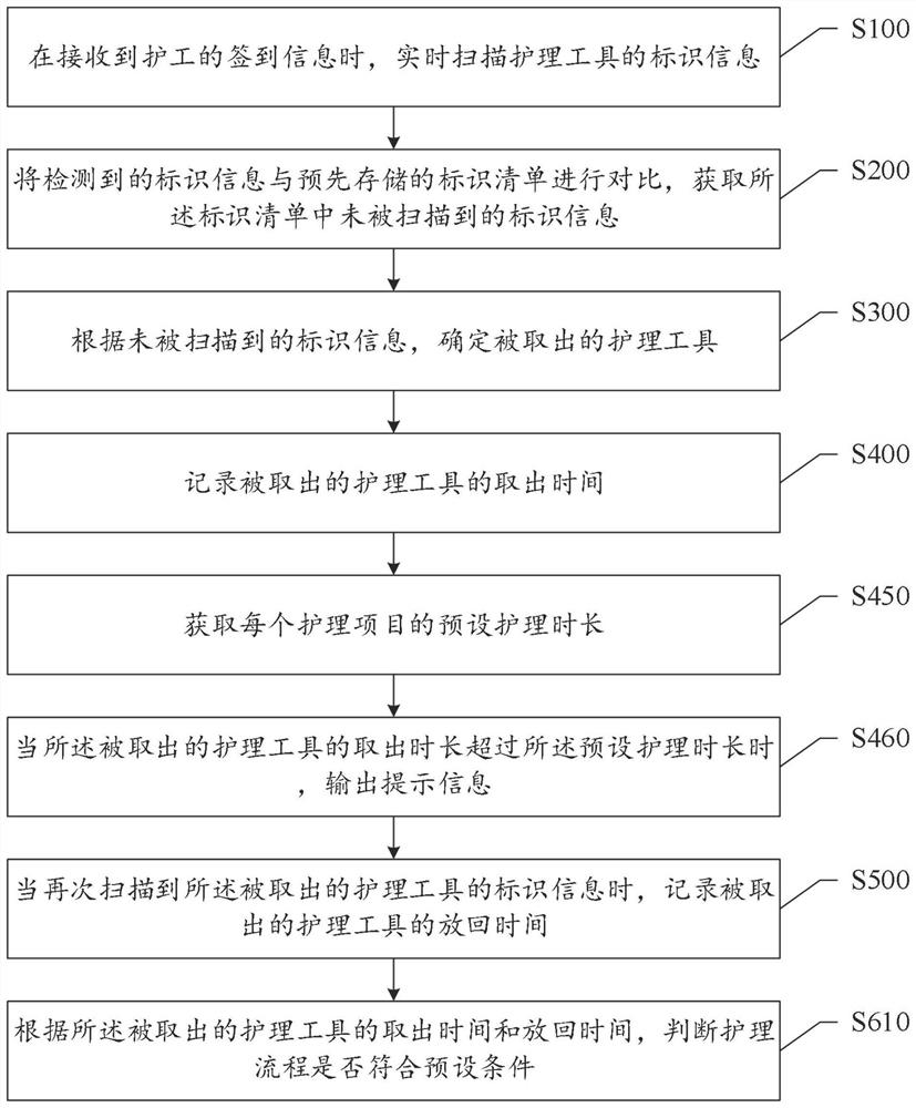 Nursing supervision method and device and storage medium