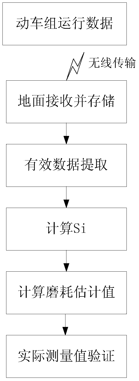 Motor train unit brake lining wear loss estimation method based on on-line monitoring