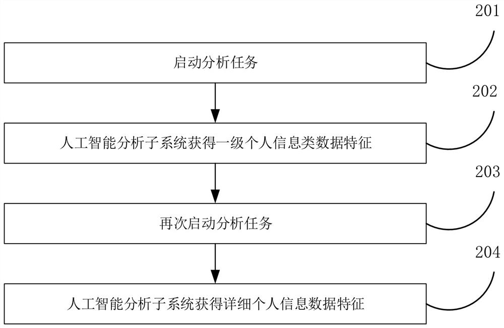 Personal information compliance method and device based on distributed data sandbox