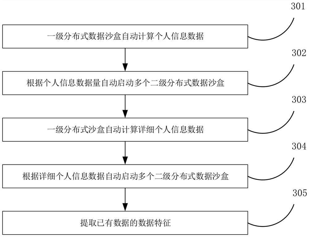 Personal information compliance method and device based on distributed data sandbox