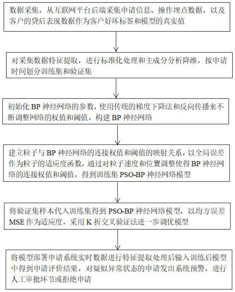 Internet financial credit evaluation method based on PSO-BP neural network