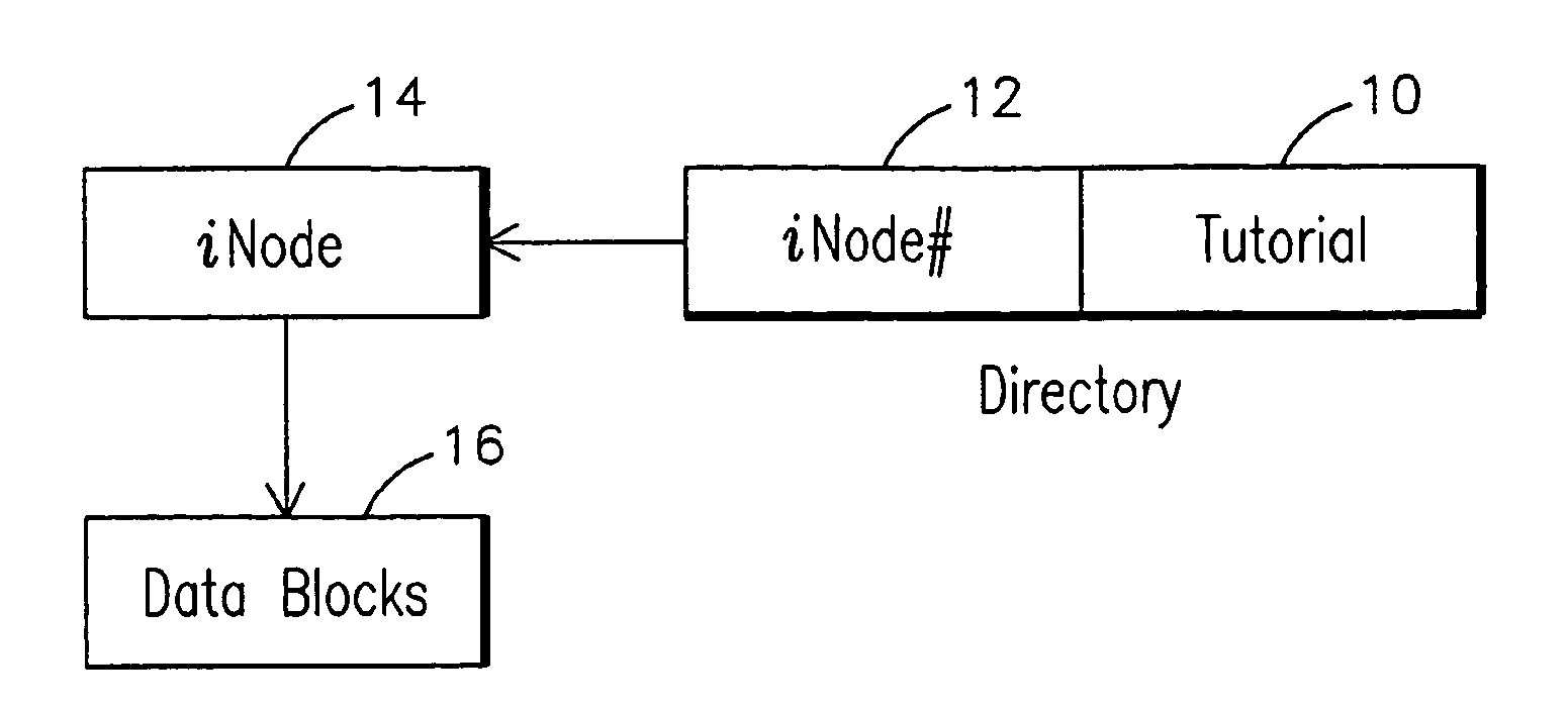 Method and computer program for reducing storage space requirements in a file system comprising linkable files