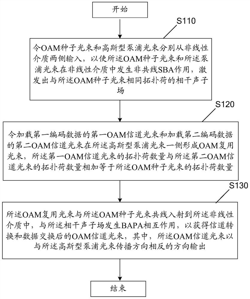 Orbital angular momentum multiplexing channel conversion and data exchange method and device