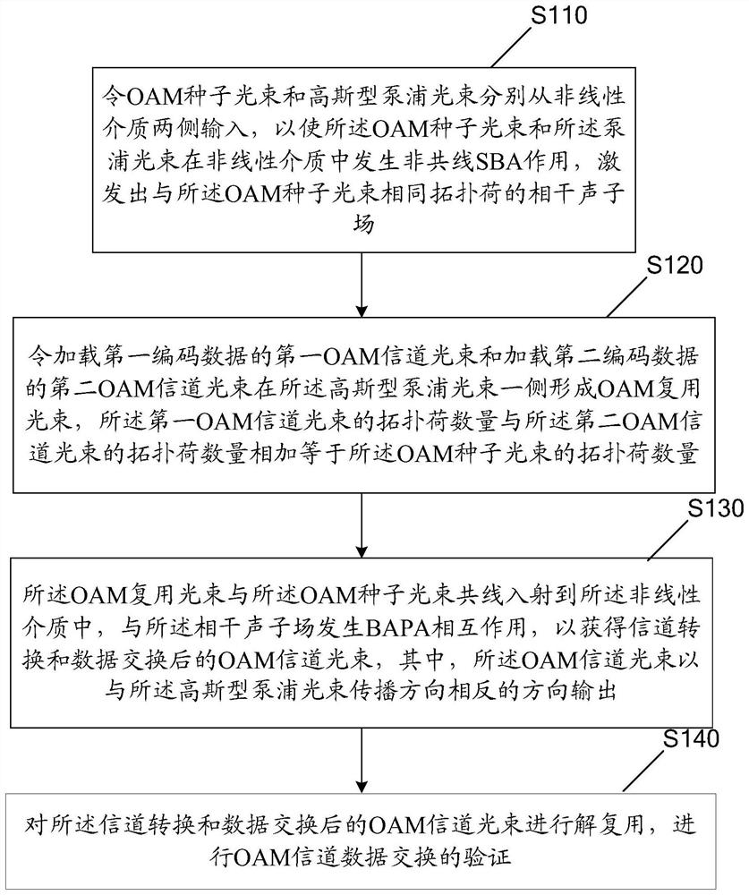 Orbital angular momentum multiplexing channel conversion and data exchange method and device