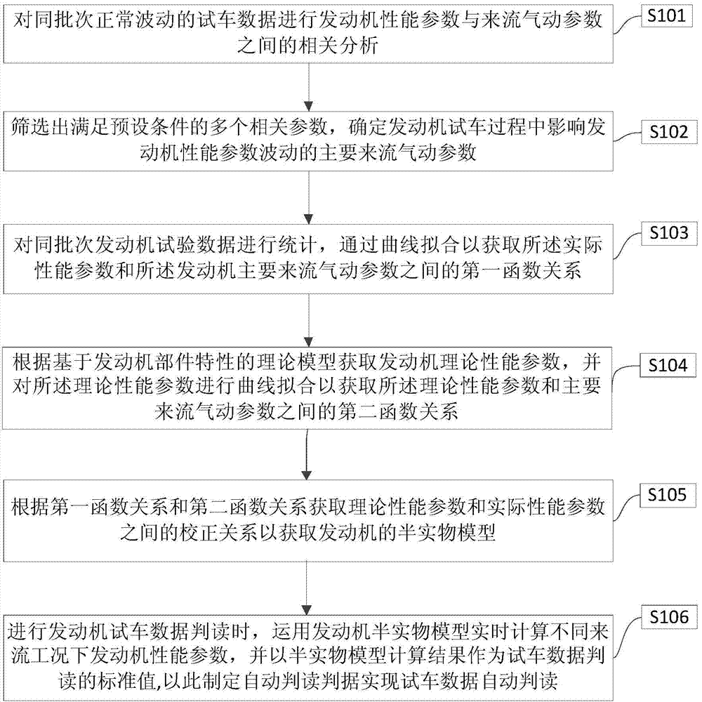 Automatic interpretation method for engine testing data