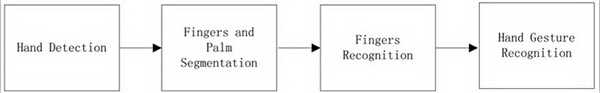 Real-time gesture recognition method based on finger division