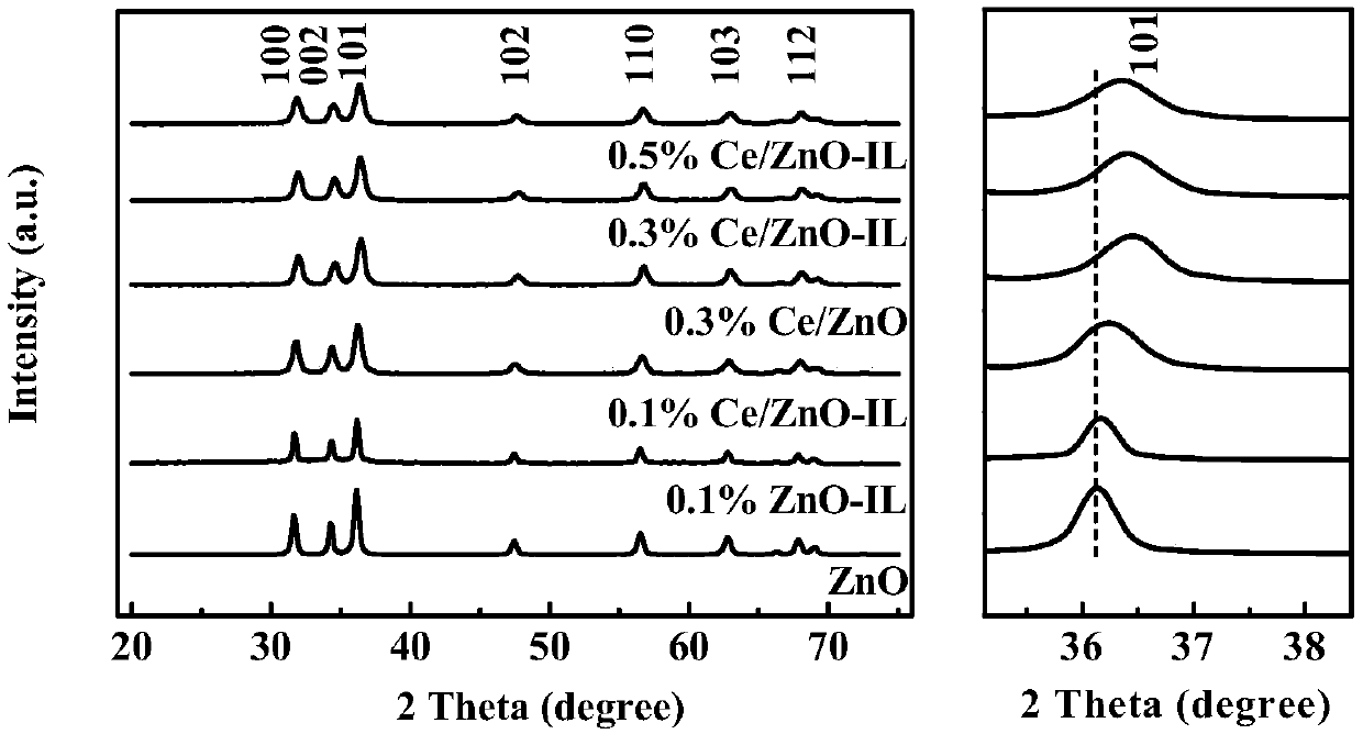 Poly-ionic-liquid-modified cerium-doped nano zinc oxide photocatalyst and preparation method and application thereof