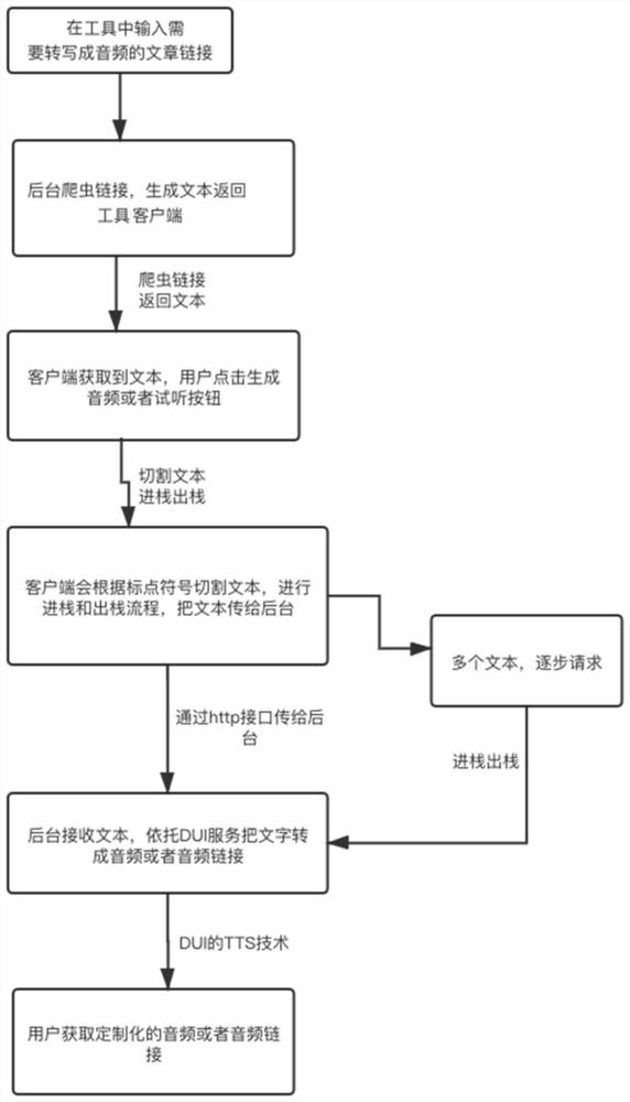 Audio or audio link generation method and system