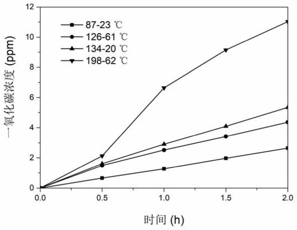 Preparation method and application of a photothermal thermoelectric catalyst based on thermoelectric materials