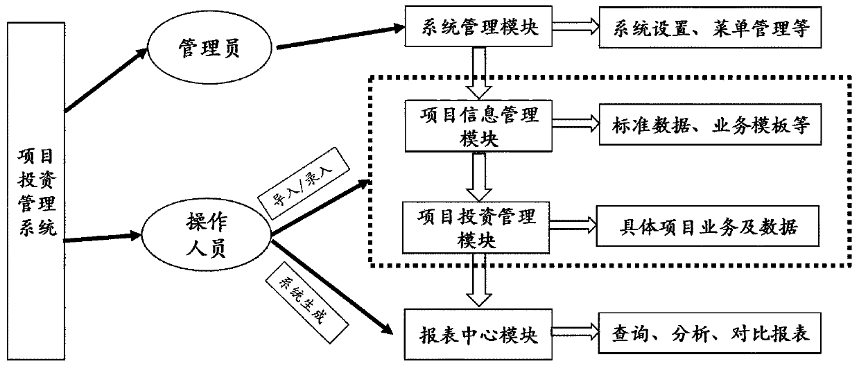 Electric power engineering project investment management system