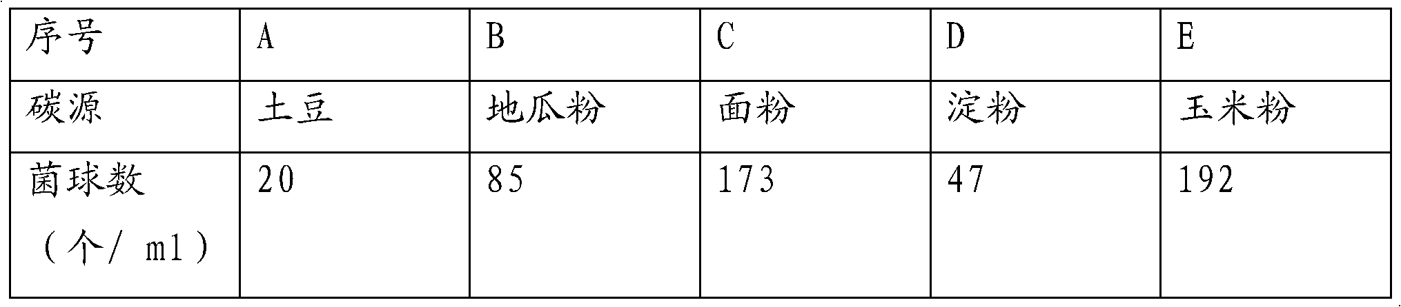 Culture medium and culture method of Fuscoporia punctata first level strain