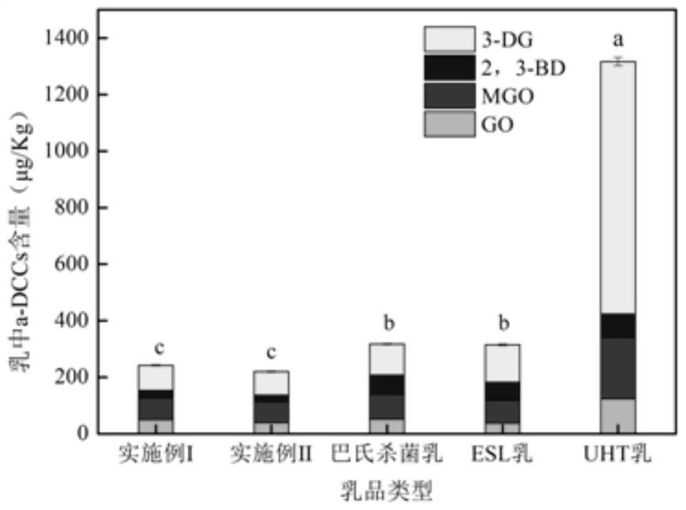 Preparation method of sterilized cow milk with reduced alpha-dicarbonyl compounds