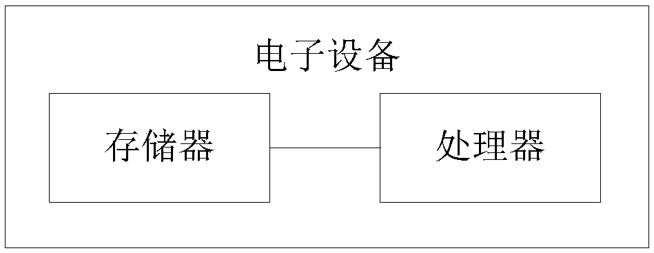 Bullet screen presentation time control method and system, memory medium and electronic device