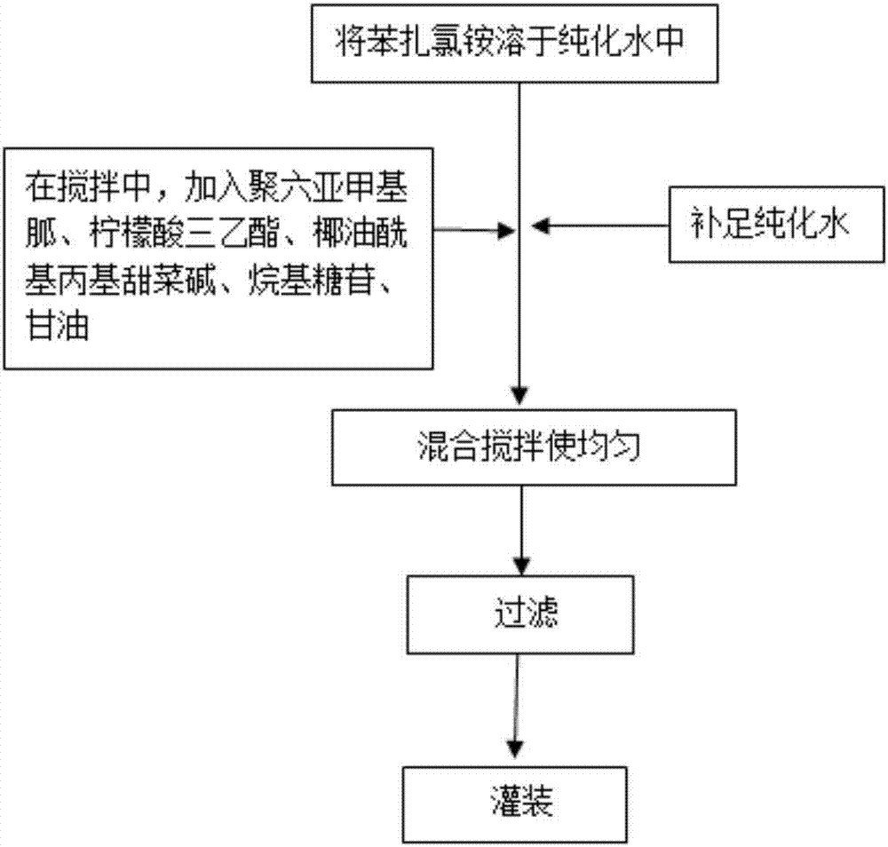 Skin antibacterial foam without washing hands and preparation method thereof