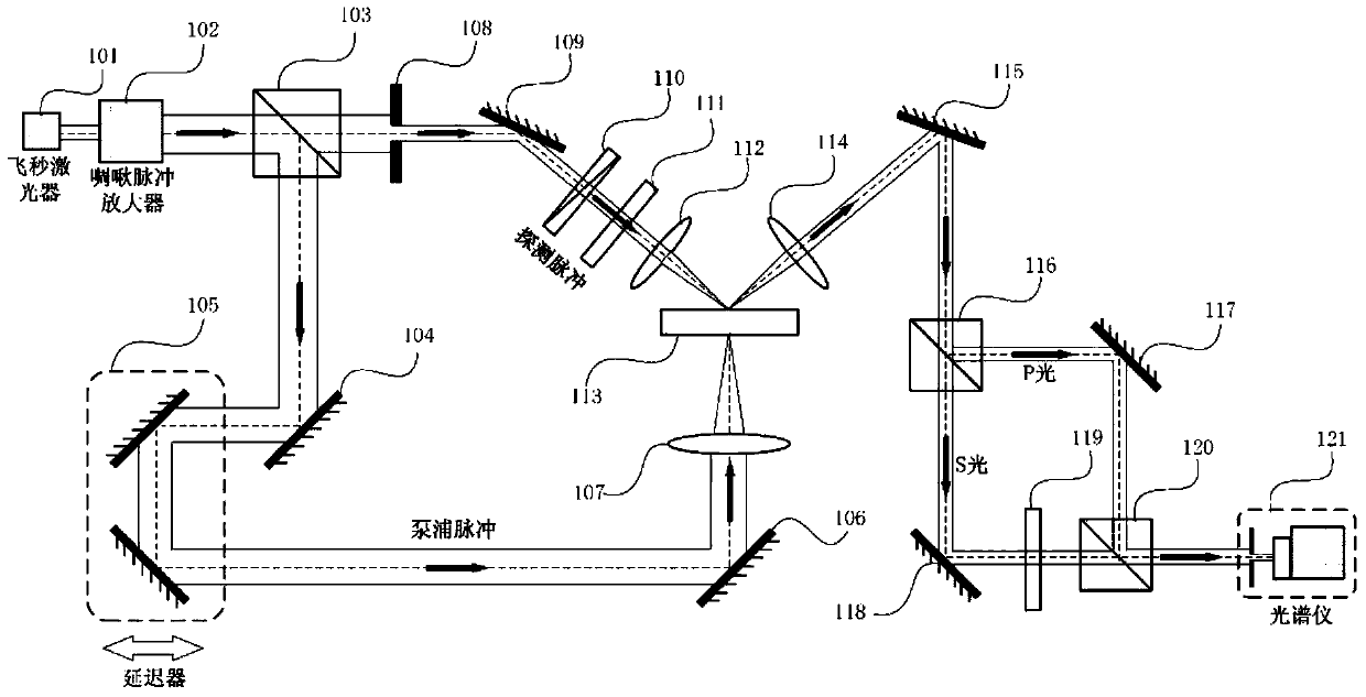 An ultrafast ellipsometer device and measurement method