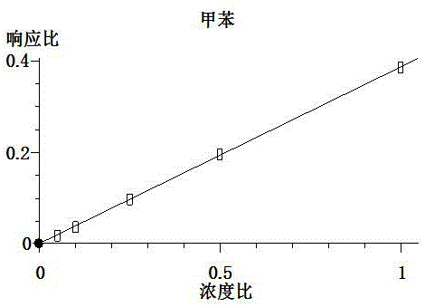 Method and application of simultaneous determination of 13 benzene series and phthalates in water-based glue