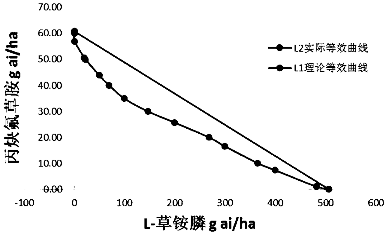 Weeding composition containing L-glufosinate and flumioxazin and application of weeding composition