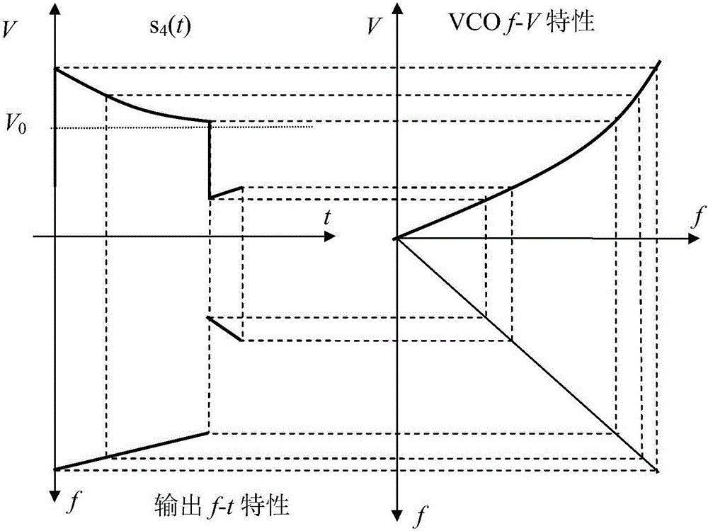 Microwave vco direct modulation high linear frequency modulation signal generating circuit