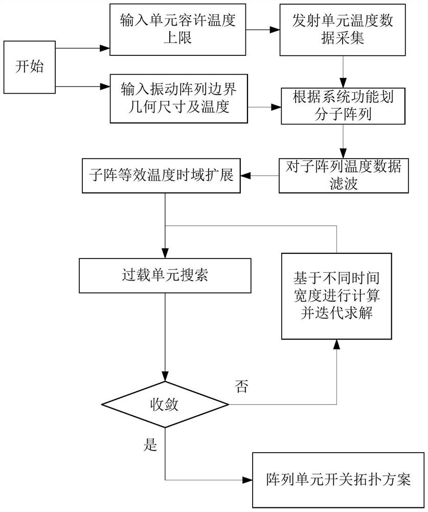 Intelligent sensing method for heat source overload of skin array unit