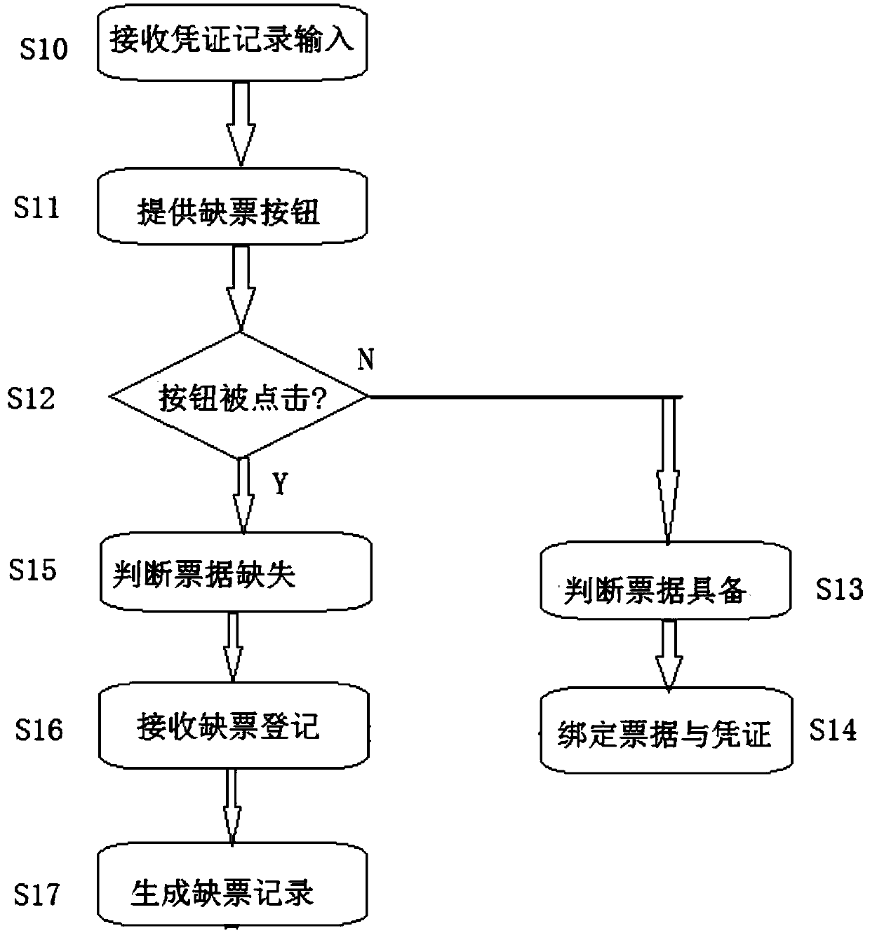 Intelligent financial document missing processing system and processing method