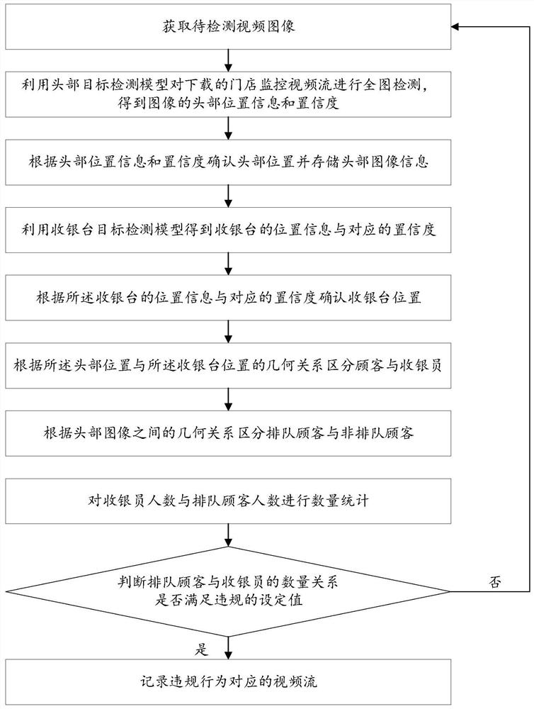 A cash register queue analysis method and system