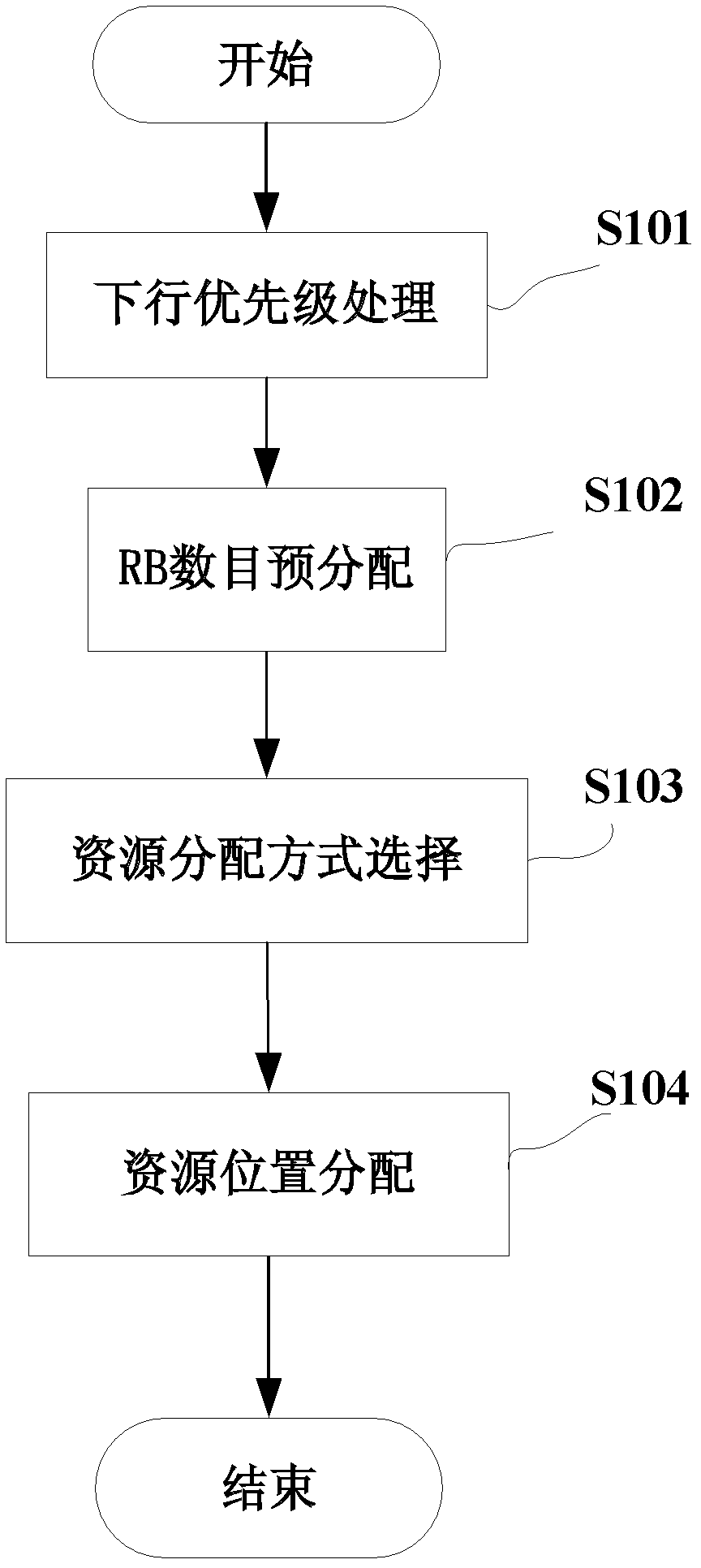 PDSCH (physical downlink shared channel) resource distribution method and PDSCH resource distribution system