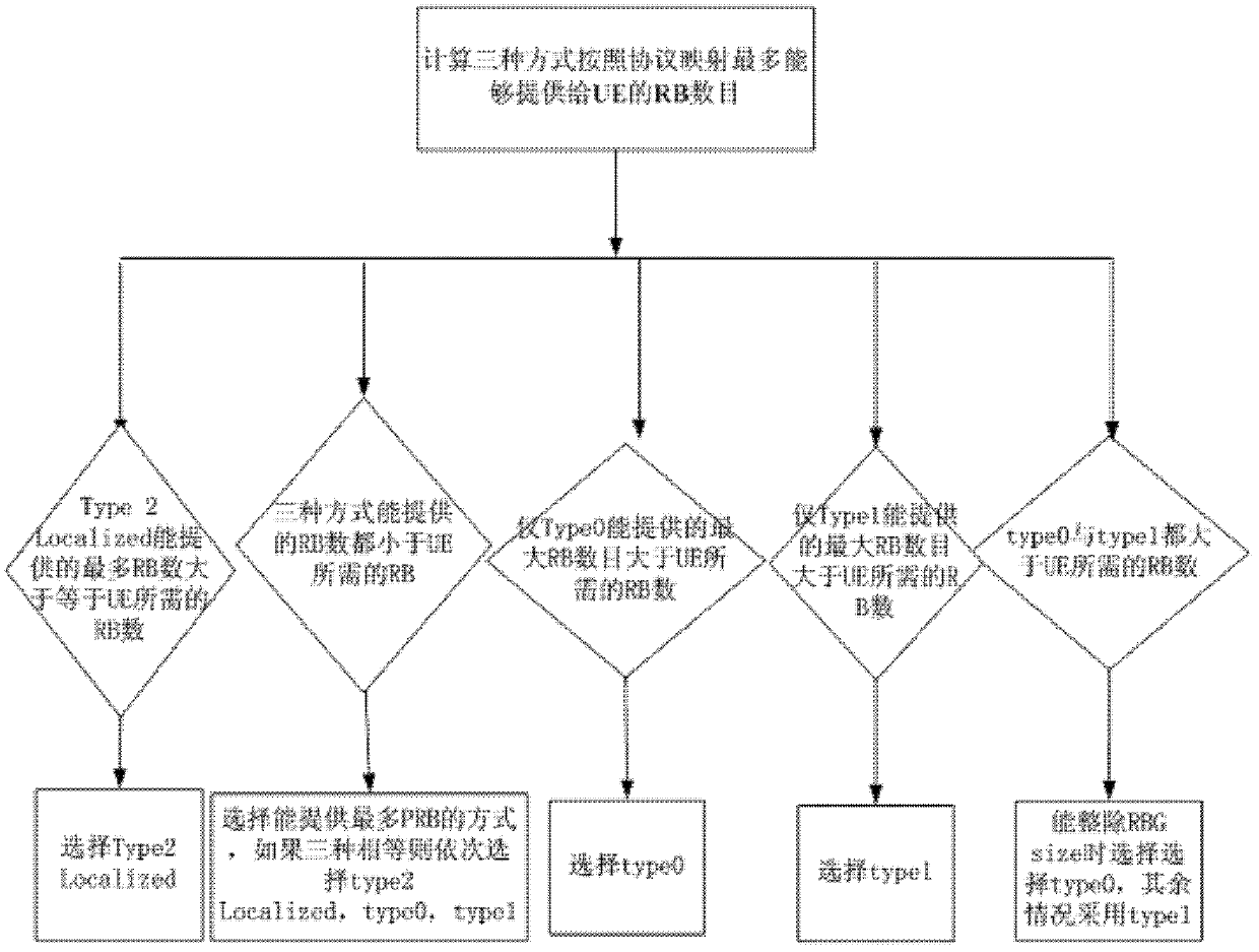 PDSCH (physical downlink shared channel) resource distribution method and PDSCH resource distribution system