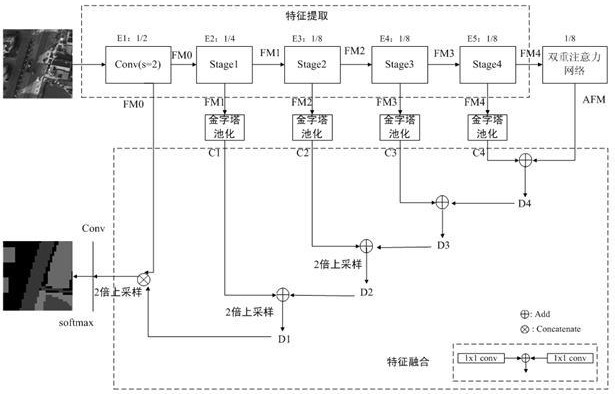 Remote sensing image semantic segmentation method based on pyramid pooling multistage feature fusion network